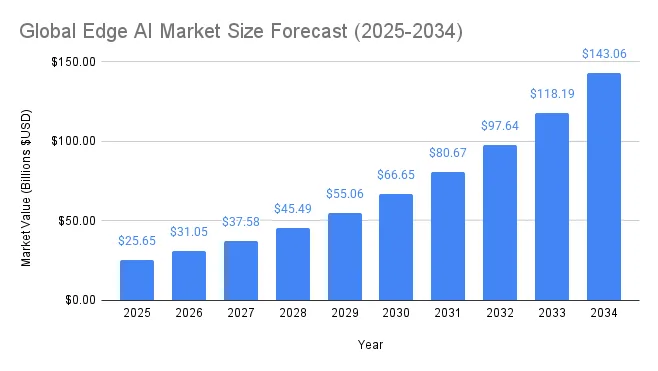 Global Edge AI market