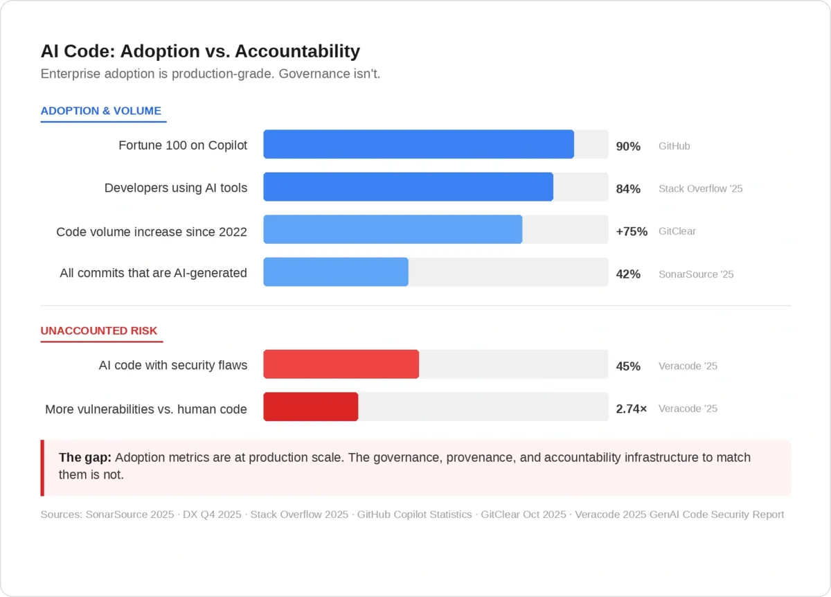 AI code adoption outpacing governance — 42% of commits are AI-generated while 45% carry security flaws