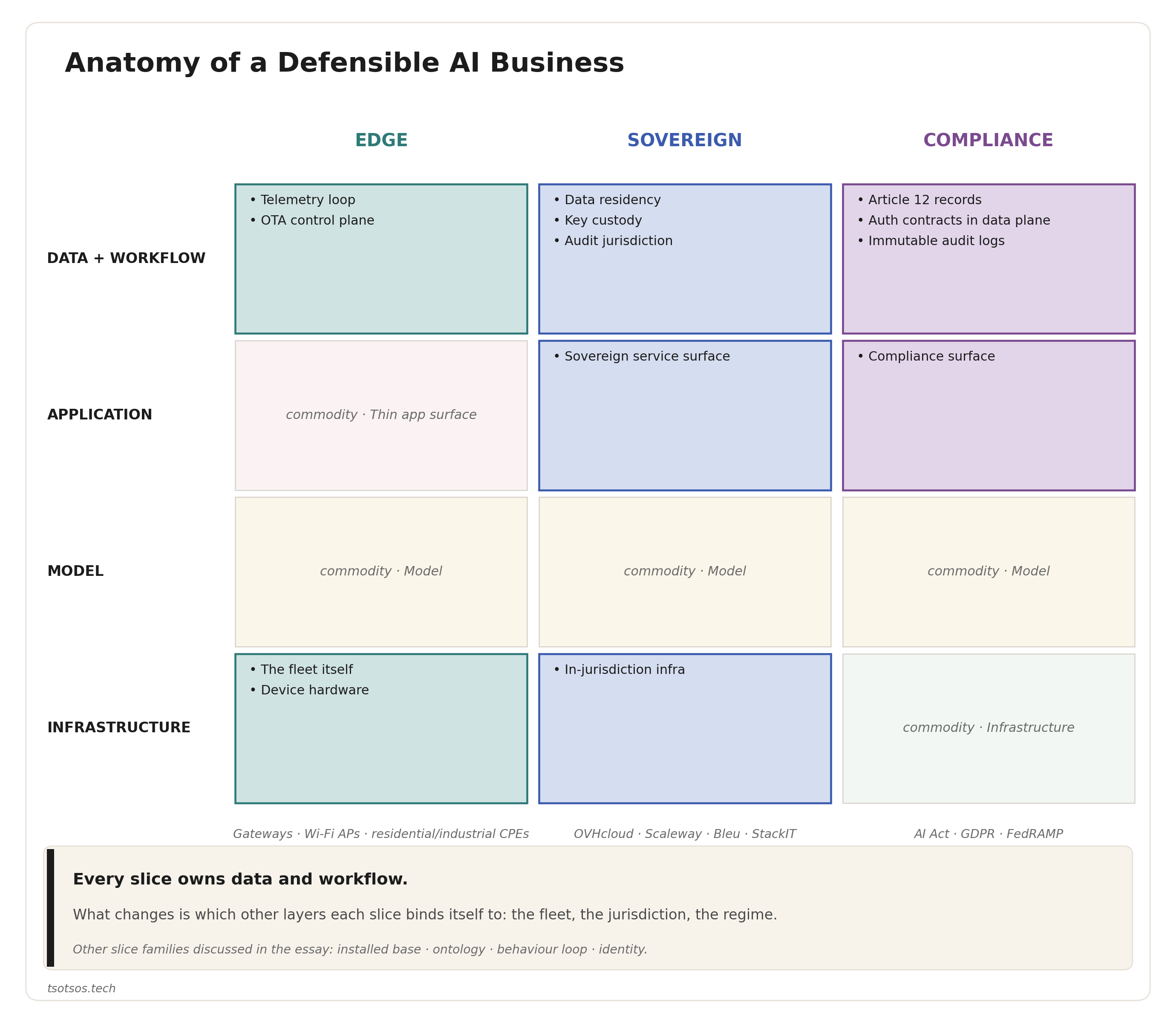 Anatomy of an  AI business: what it owns at every layer of the stack